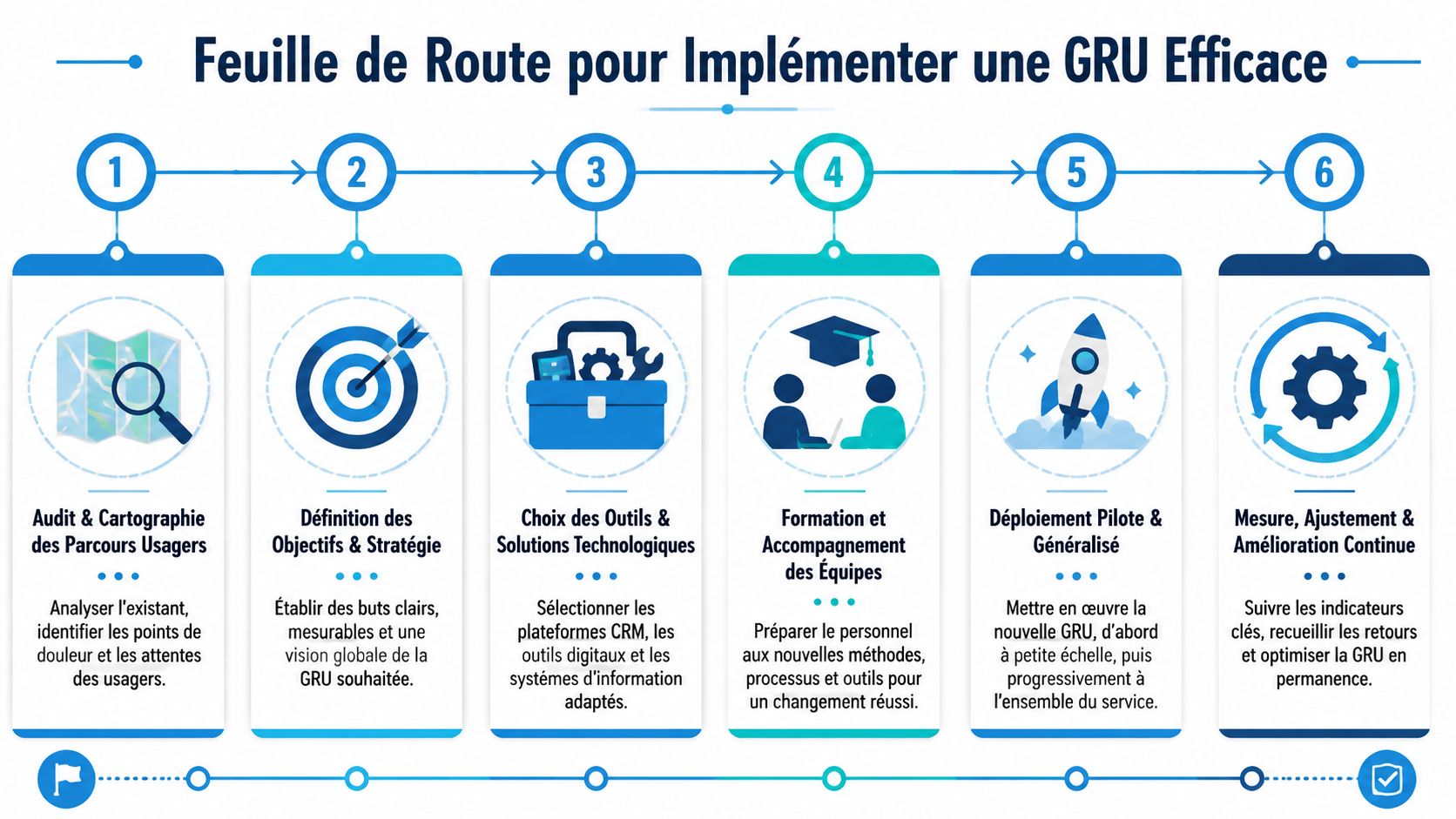 Une feuille de route illustrée en six étapes pour mettre en œuvre une gestion de la relation usager efficace.