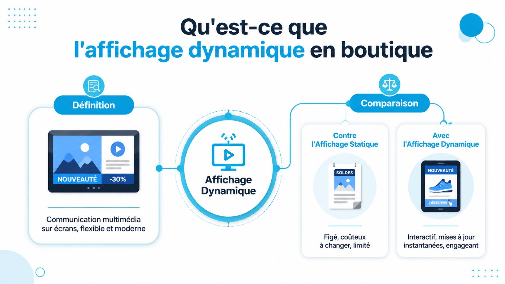 Une infographie expliquant le concept et les avantages de l'affichage dynamique par rapport à l'affichage statique.
