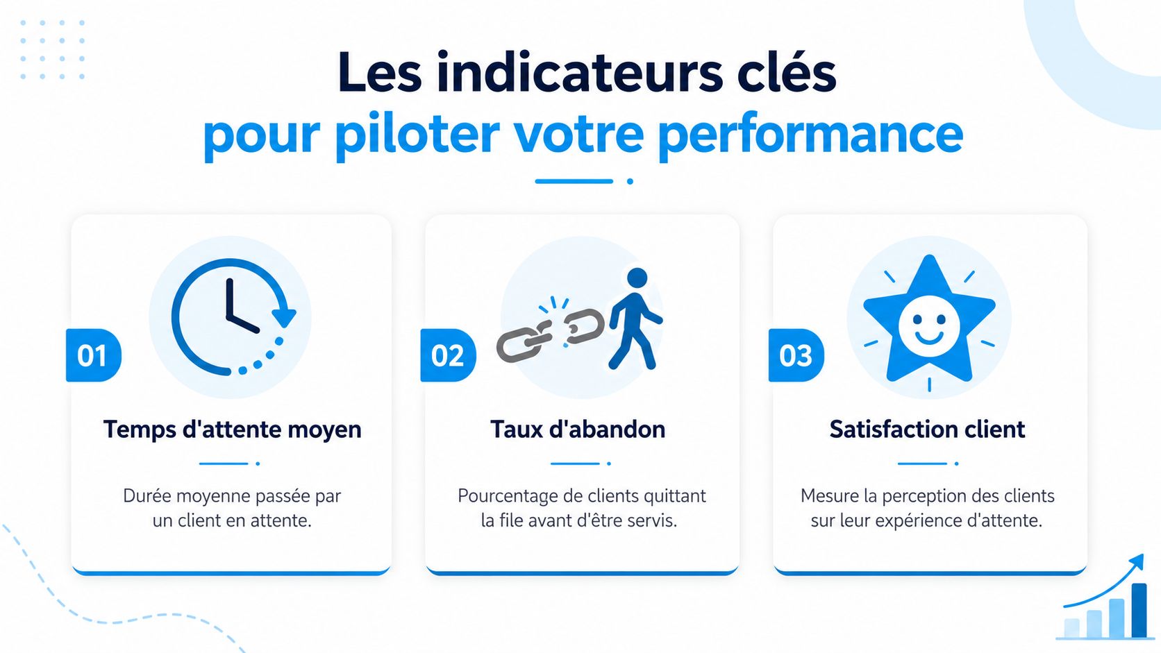 Infographie présentant trois indicateurs clés de performance pour une gestion efficace de file d'attente client.