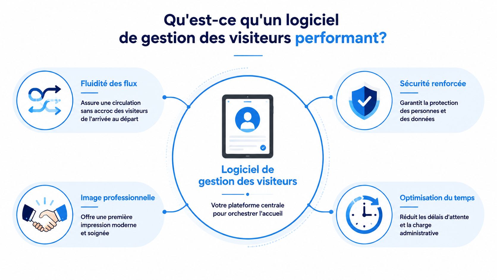 Infographie illustrant les quatre avantages clés d'un logiciel de gestion des visiteurs pour les entreprises modernes.