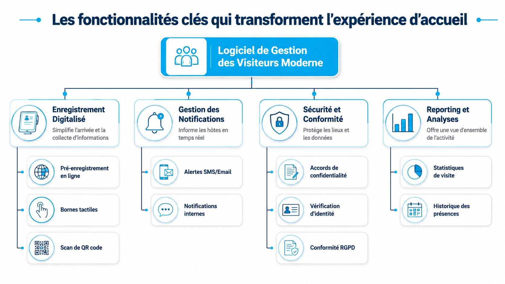Organigramme détaillant les fonctionnalités clés d'un logiciel moderne de gestion des visiteurs pour les entreprises.
