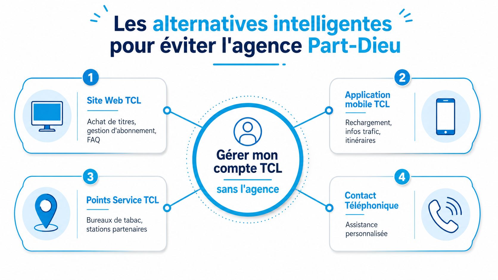 Infographie présentant les alternatives intelligentes pour gérer son compte TCL sans se rendre à l'agence Part-Dieu.