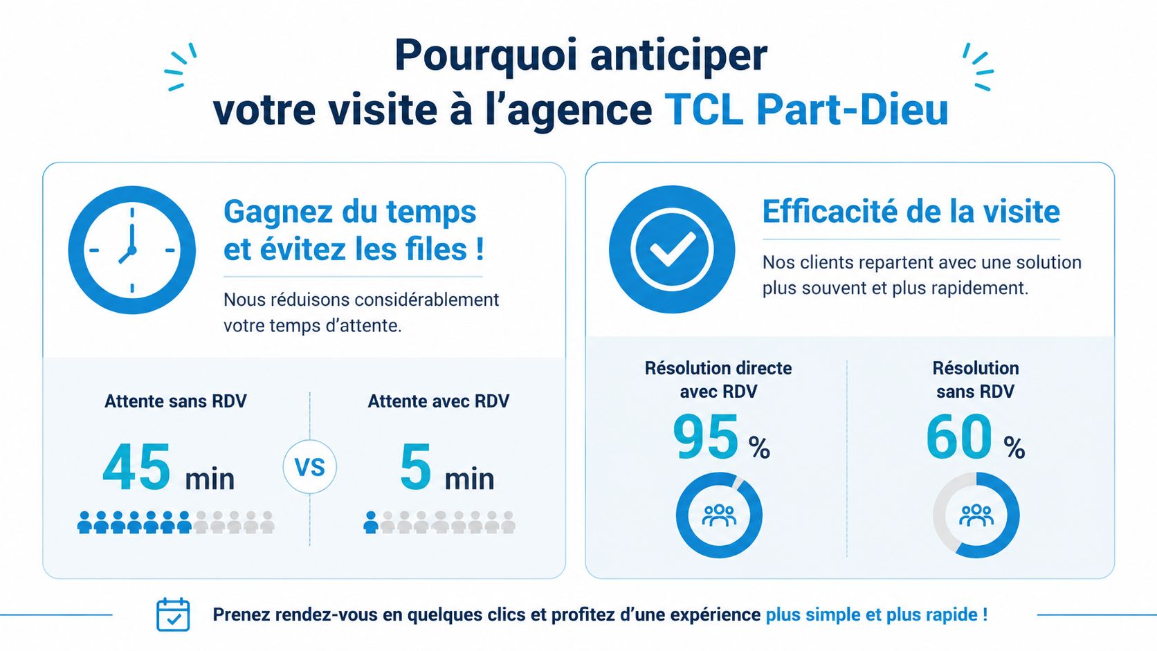 Infographie montrant les avantages de prendre rendez-vous pour visiter l'agence TCL Part-Dieu afin de gagner du temps.