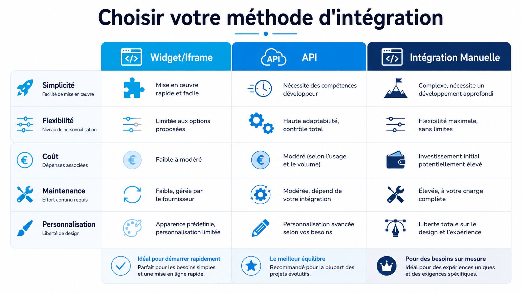 Tableau comparatif des trois méthodes d'intégration de solutions logicielles : Widget, API et Intégration Manuelle sur site web.