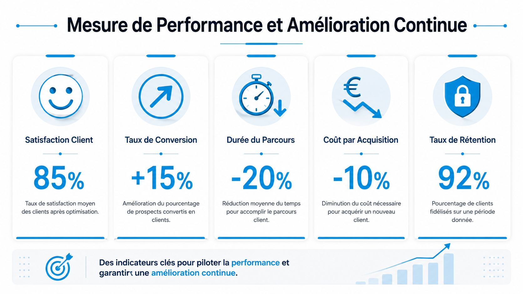 Graphique montrant cinq indicateurs clés de performance pour l'optimisation du parcours client et l'amélioration continue.
