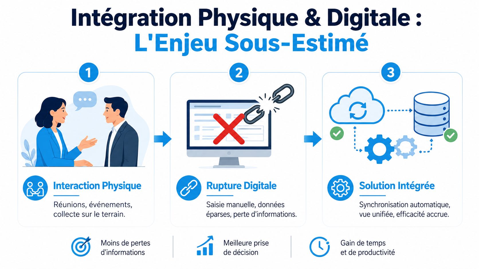 Schéma illustrant l'importance de l'intégration entre les interactions physiques et les systèmes de gestion numérique.