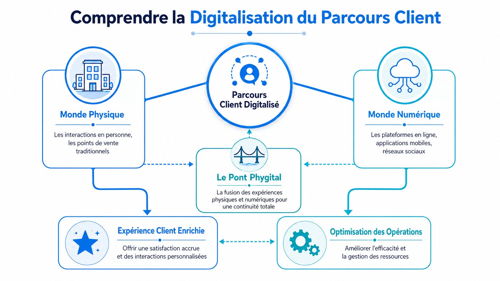 Schéma explicatif illustrant la digitalisation du parcours client, combinant le monde physique et le monde numérique via le phygital.