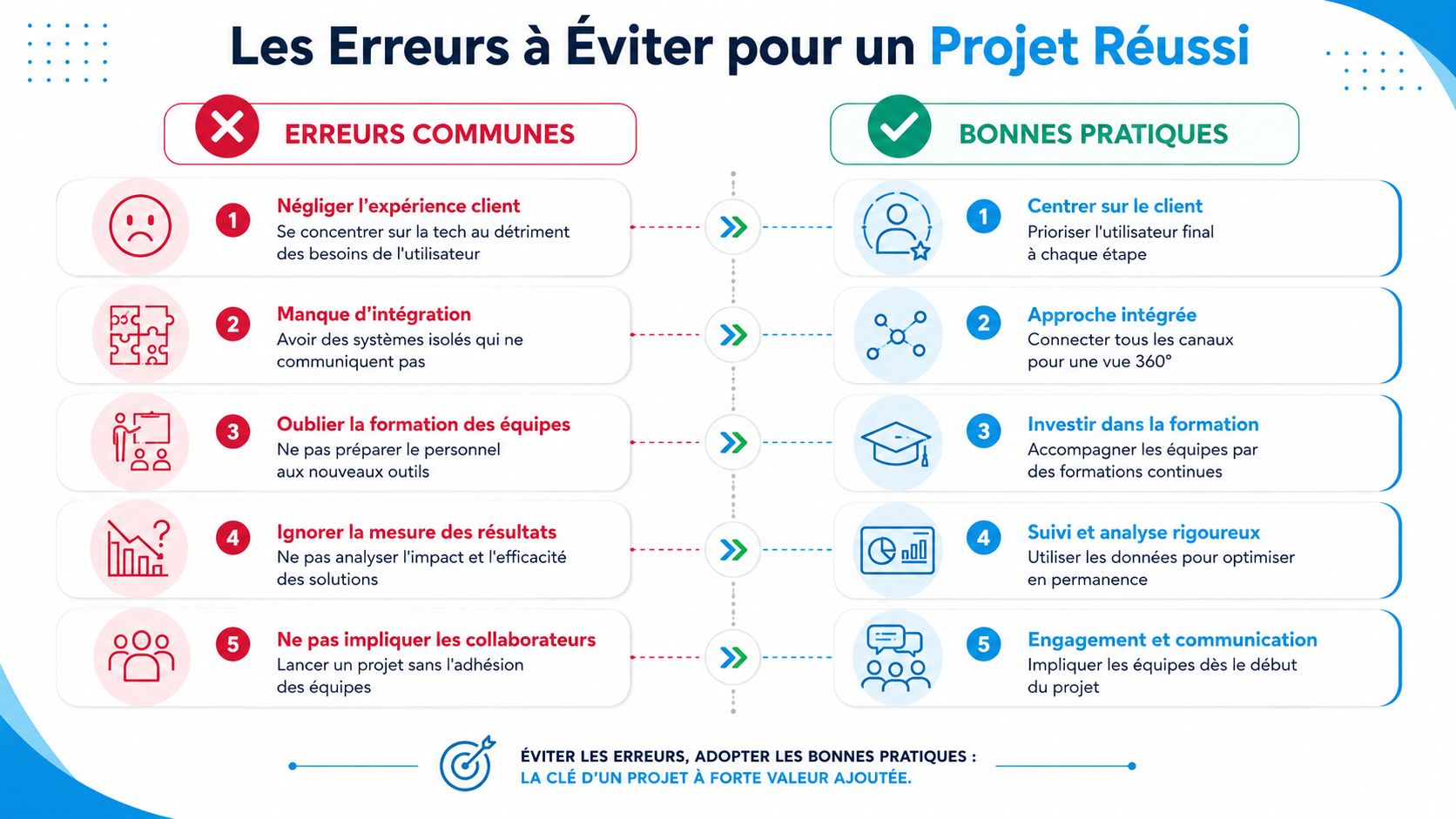 Infographie comparant les erreurs courantes et les bonnes pratiques pour garantir la réussite d'un projet digital.