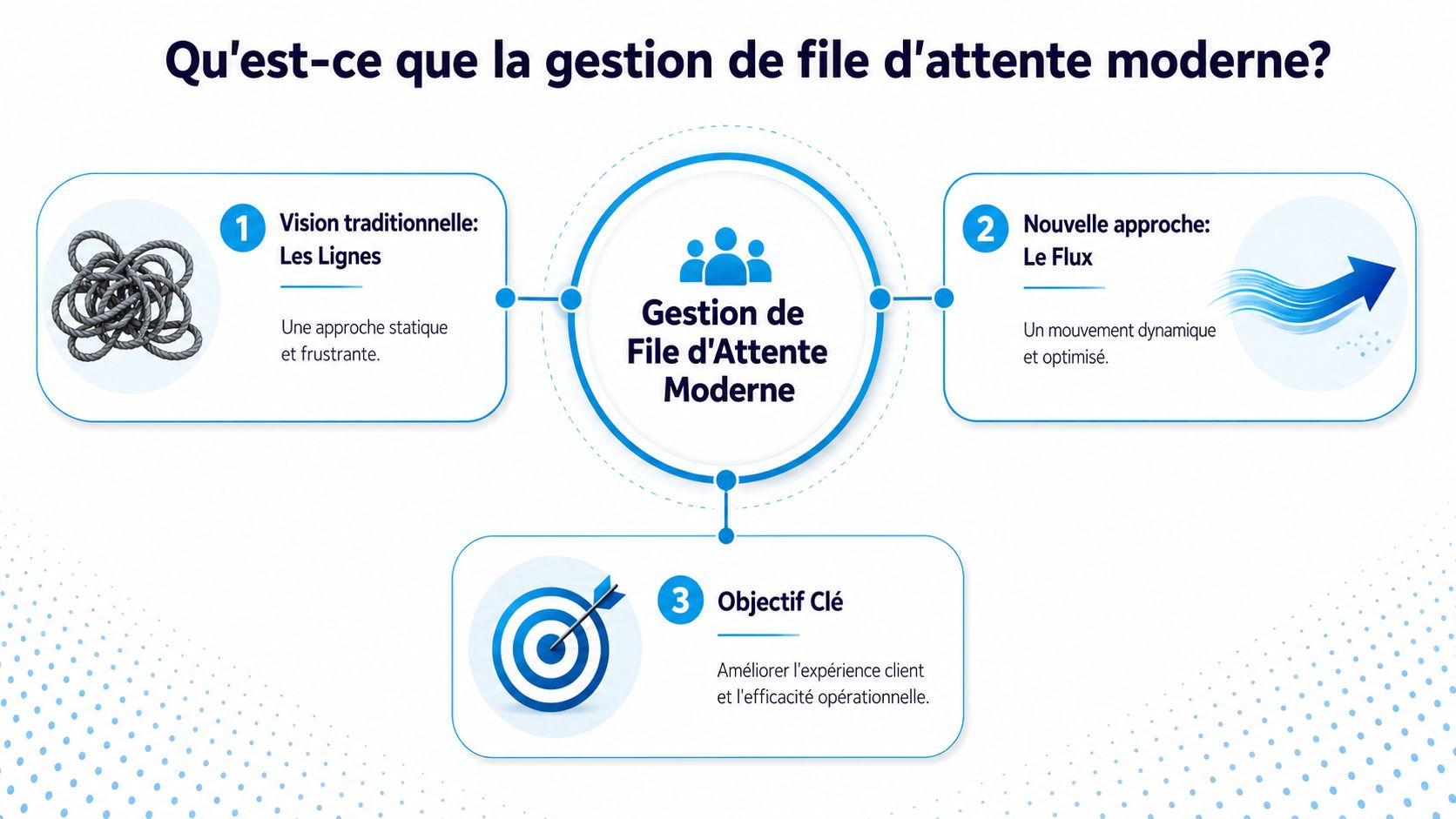 Un schéma comparatif illustrant l'évolution de la gestion traditionnelle des files d'attente vers une approche moderne et optimisée.
