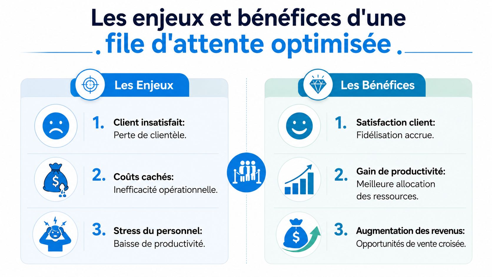 Infographie illustrant les enjeux et les bénéfices d'une gestion optimisée des files d'attente pour une entreprise.