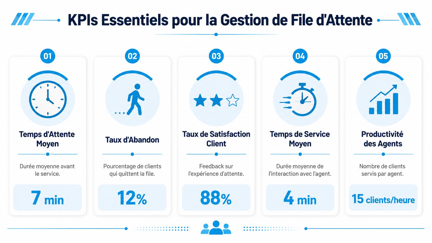 Infographie présentant cinq indicateurs clés de performance essentiels pour une gestion efficace de file d'attente client.