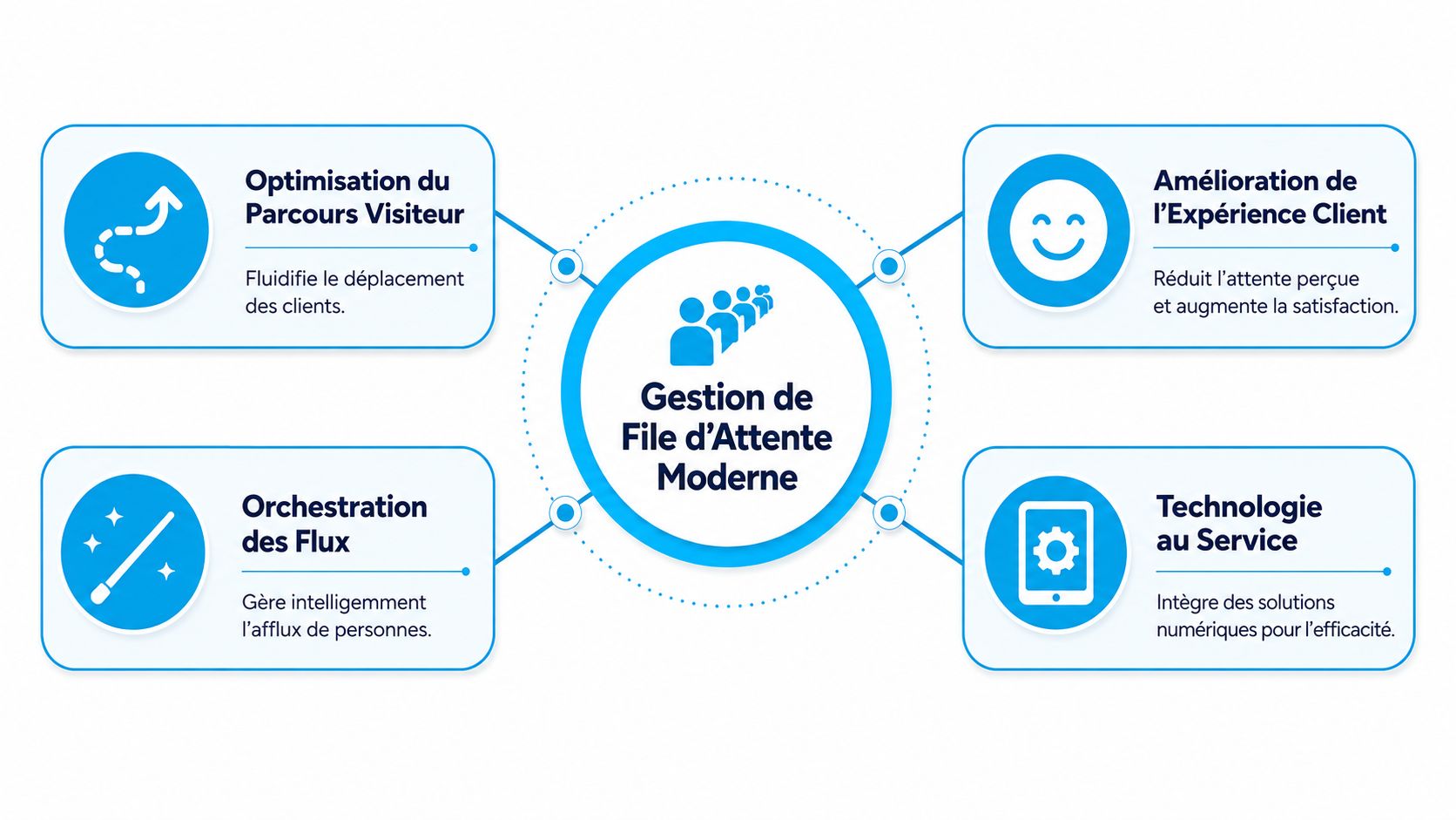Schéma illustrant les avantages de la gestion moderne des files d'attente pour améliorer l'expérience client et l'efficacité.
