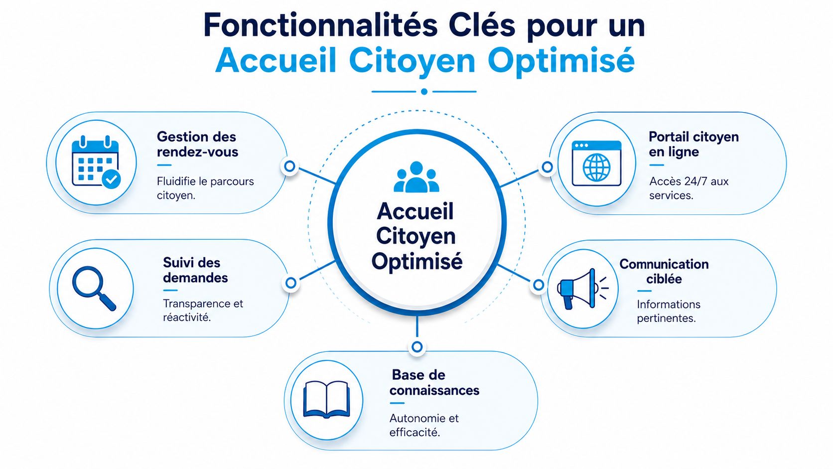 Schéma illustrant les fonctionnalités clés pour un accueil citoyen optimisé dans les administrations publiques.