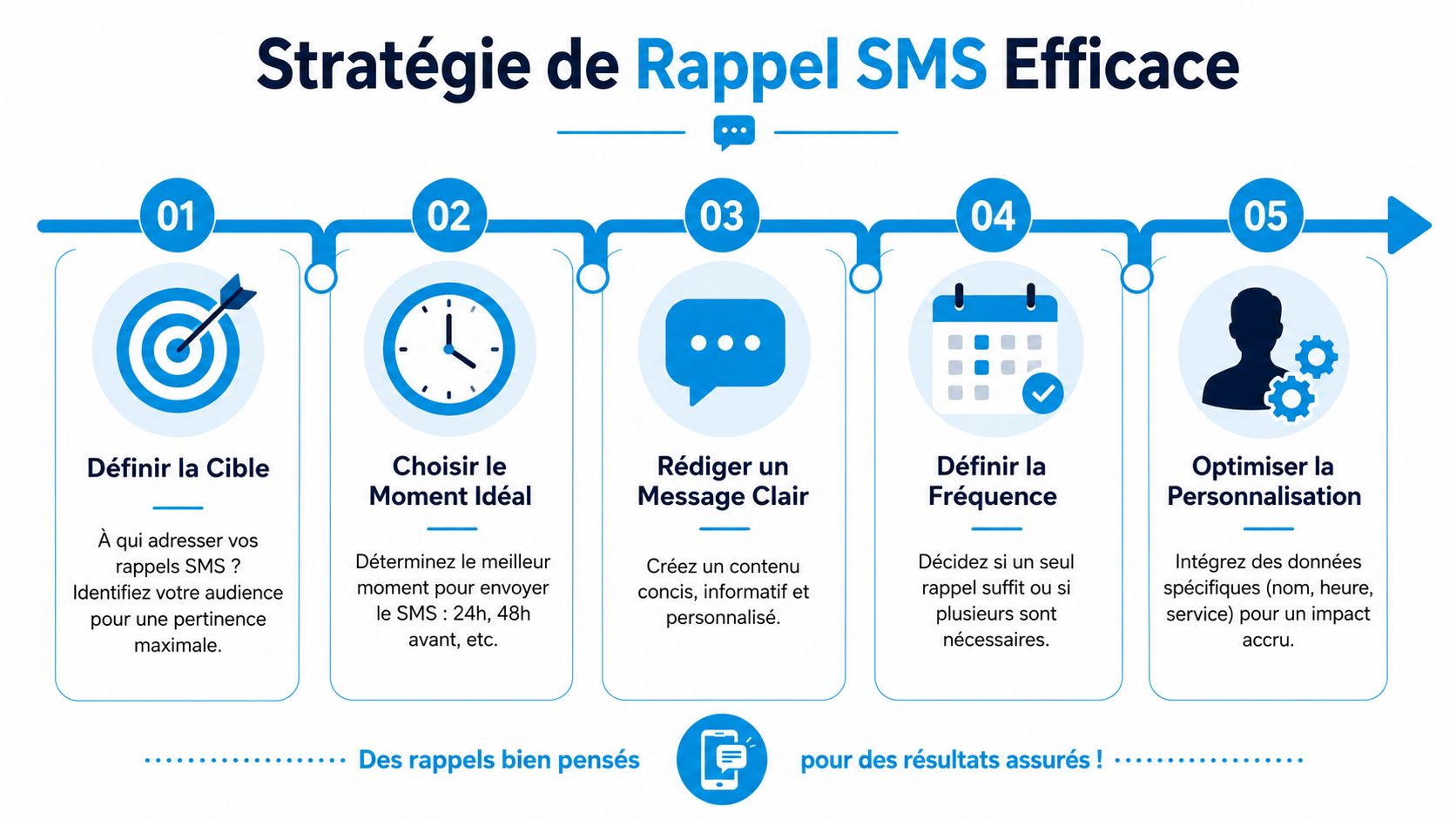 Infographie illustrant les cinq étapes clés pour réussir une stratégie efficace de rappels de rendez-vous par SMS.