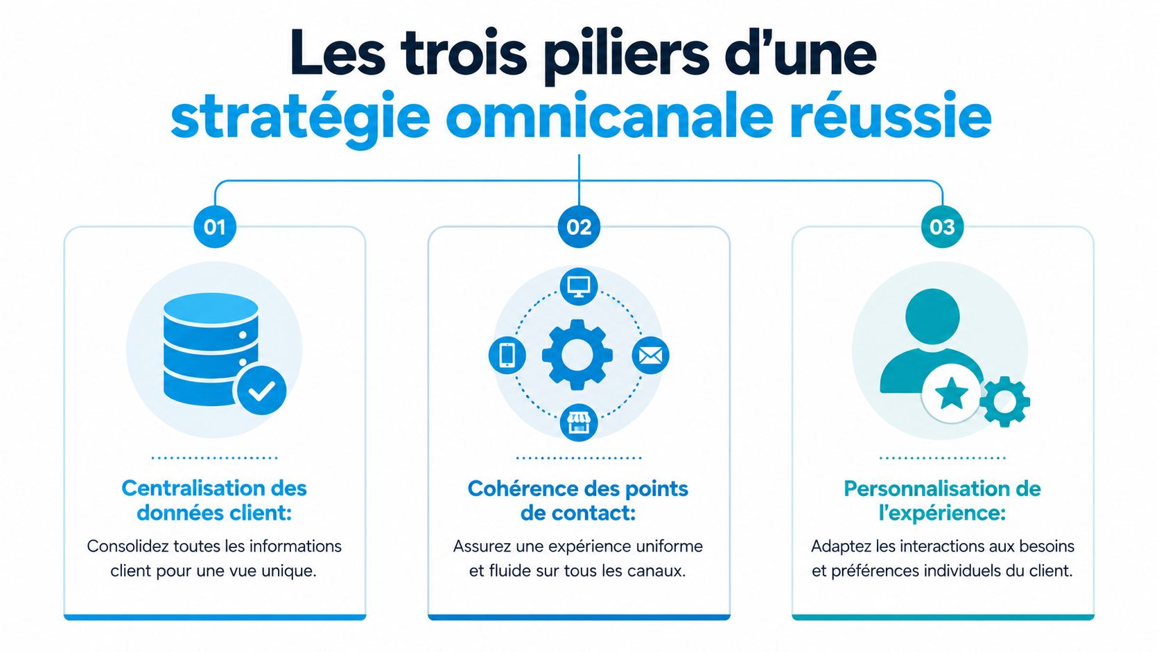 Infographie montrant les trois piliers essentiels d'une stratégie omnicanale réussie pour améliorer l'expérience client globale.