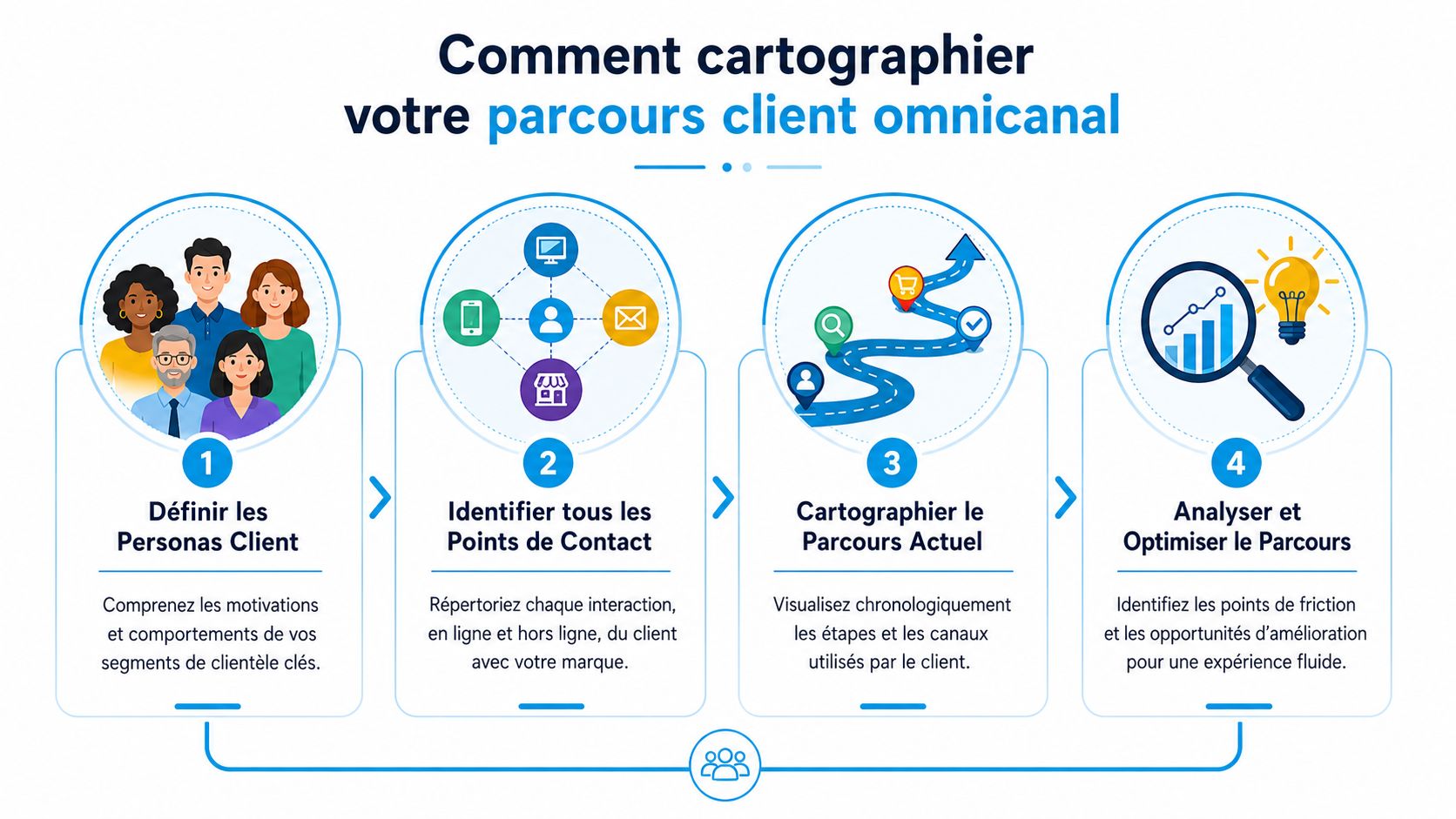 Infographie illustrant les quatre étapes clés pour cartographier efficacement le parcours client dans une stratégie omnicanale.