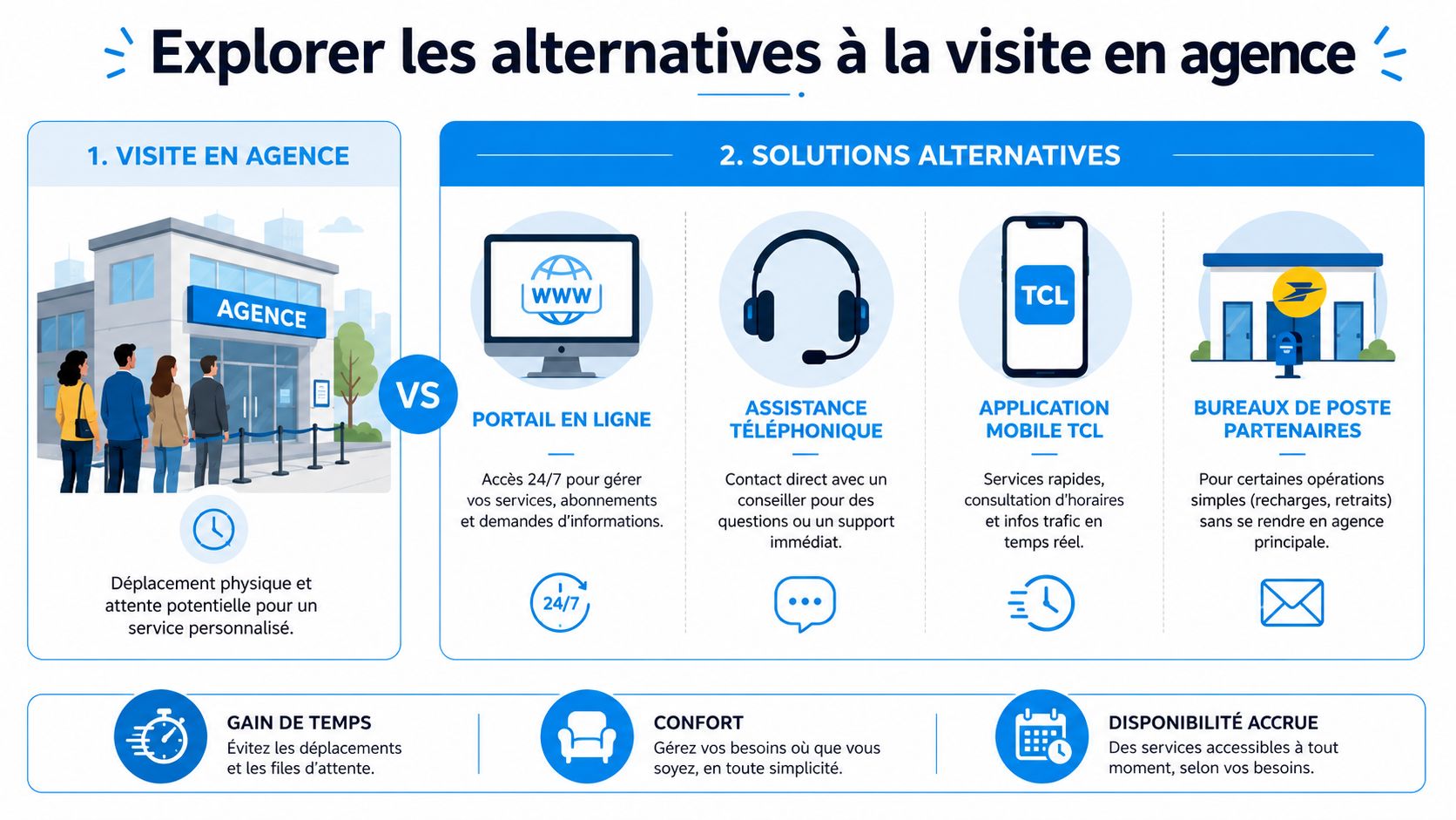 Infographie comparant la visite en agence TCL aux alternatives en ligne et services téléphoniques disponibles.