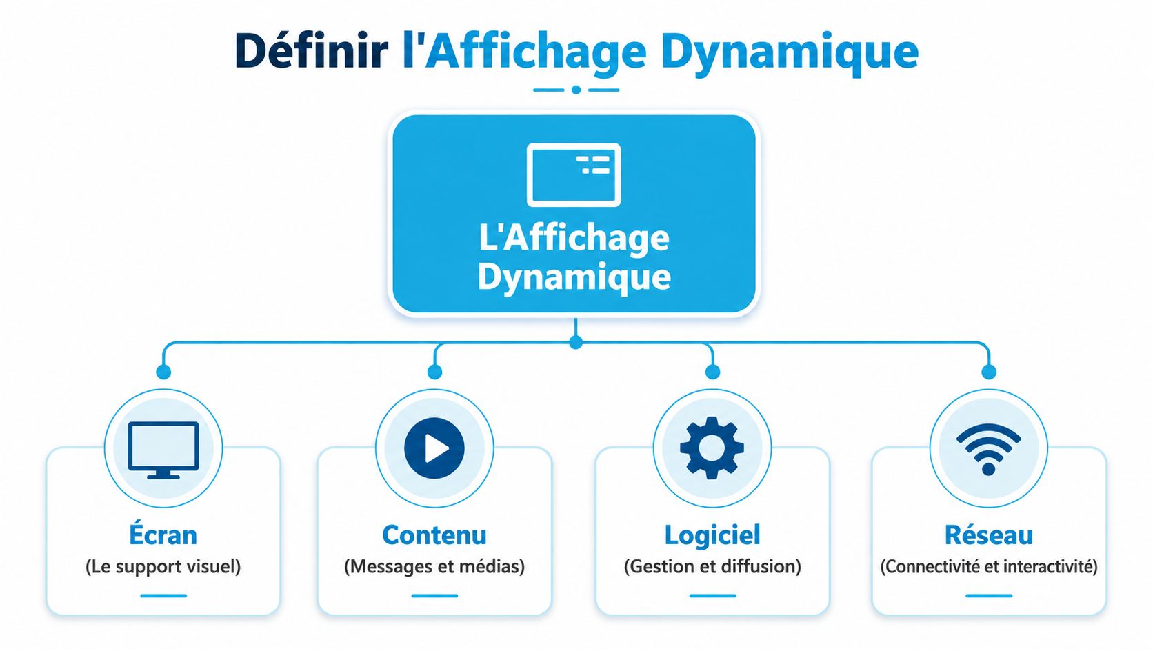 Schéma explicatif illustrant les quatre composantes essentielles d'une solution d'affichage dynamique pour entreprise : écran, contenu, logiciel et réseau.
