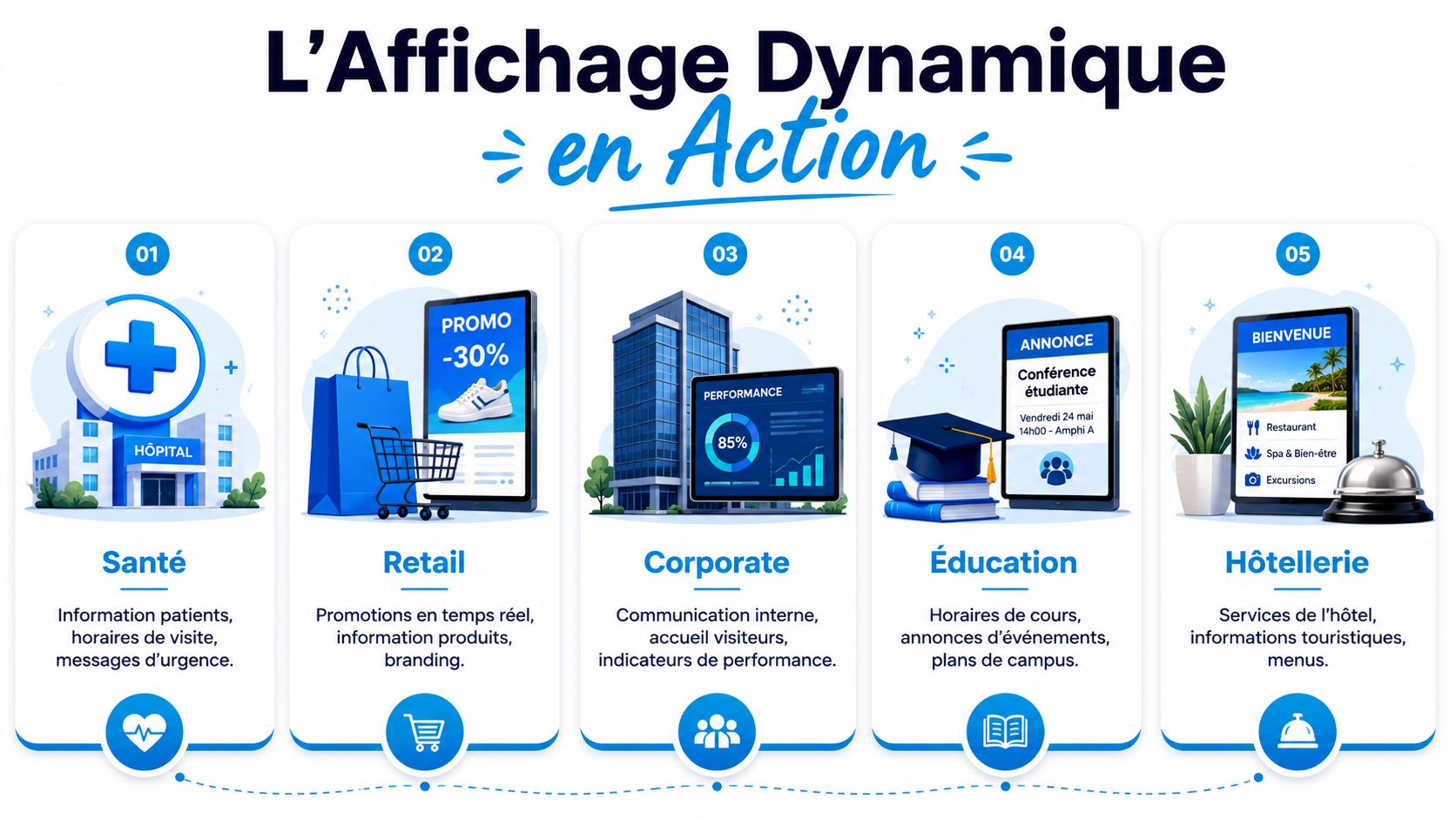 Infographie illustrant les applications de l'affichage dynamique dans divers secteurs tels que la santé, le commerce et l'éducation.