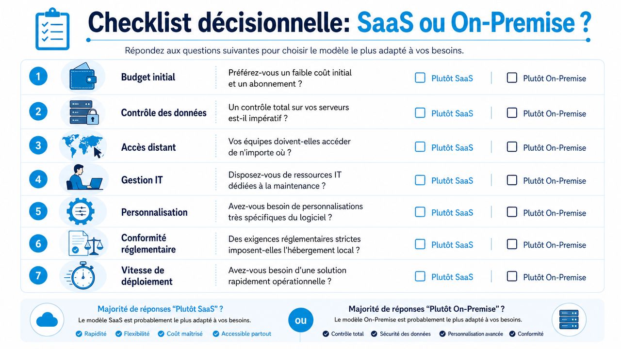 Tableau comparatif sous forme de checklist pour aider à choisir entre une solution logicielle SaaS ou On-Premise.