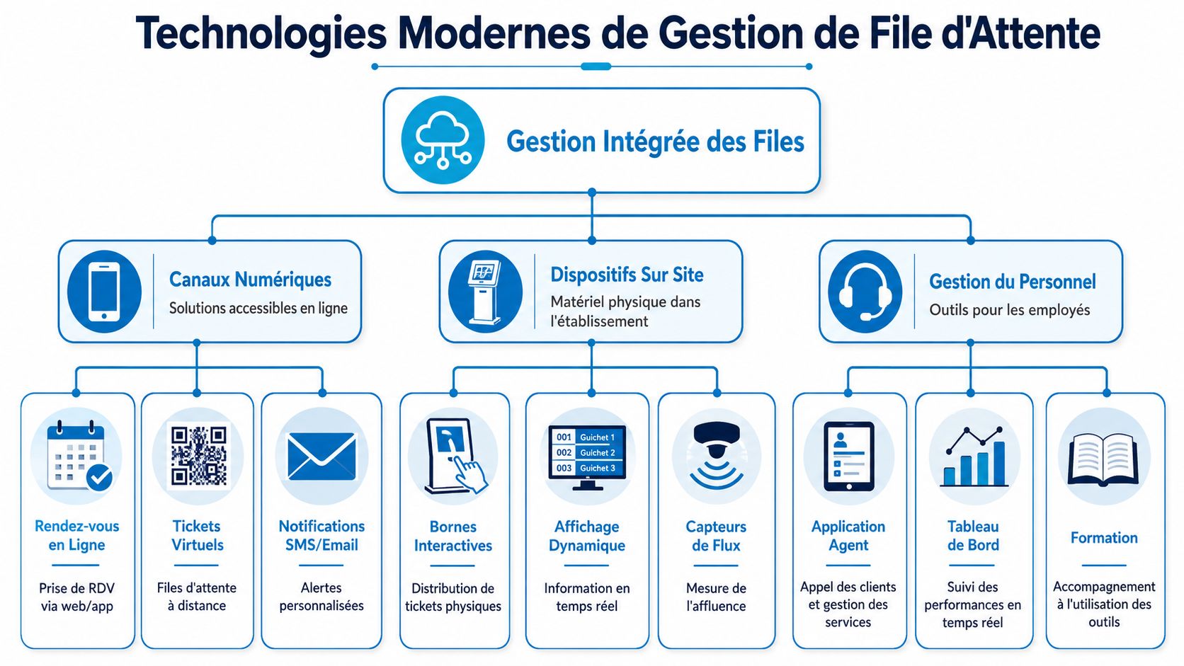 Organigramme illustrant les différentes technologies modernes de gestion de file d'attente pour améliorer l'expérience client.