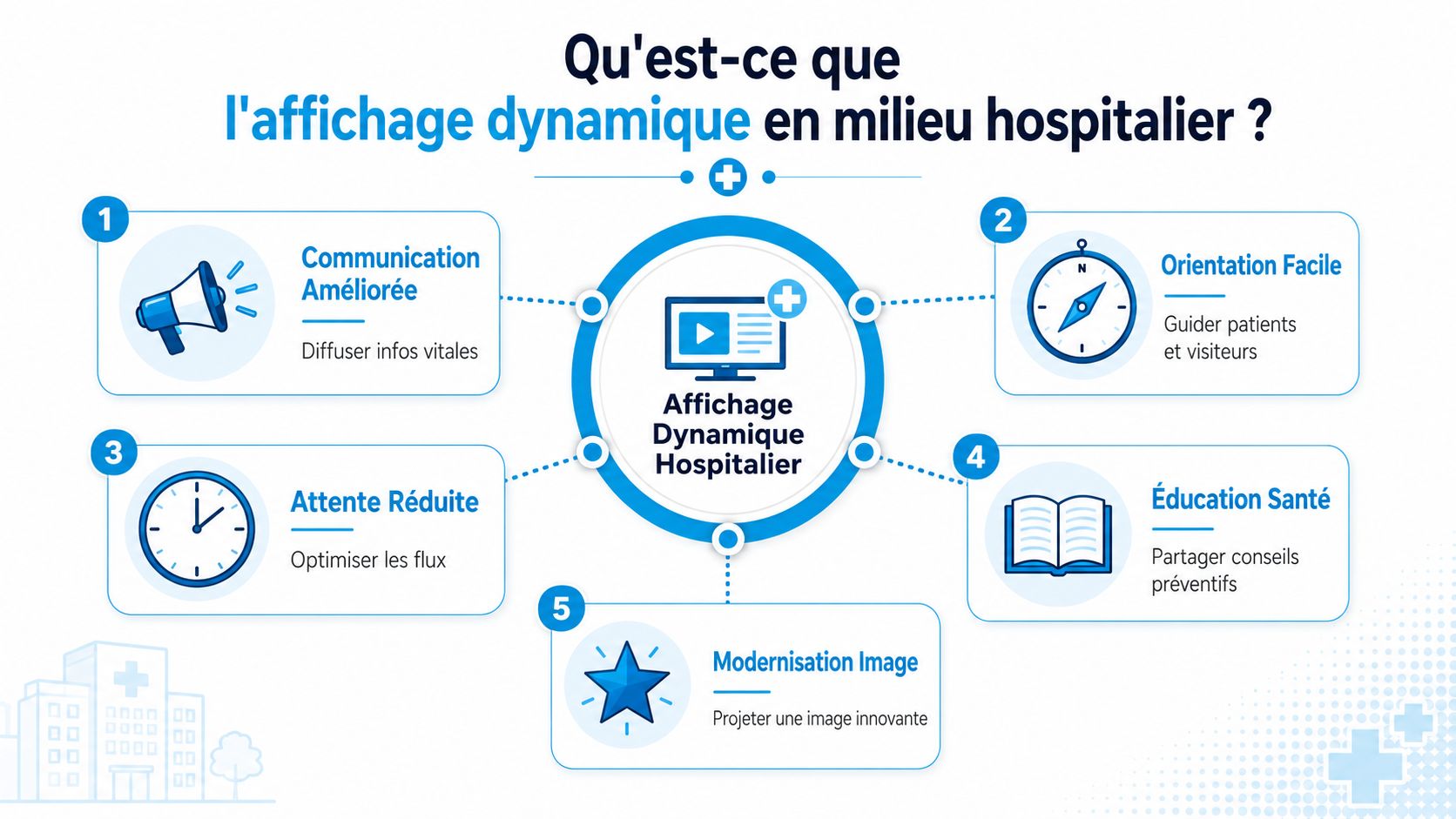 Infographie illustrant les cinq avantages principaux de l'affichage dynamique pour la communication au sein des établissements hospitaliers.