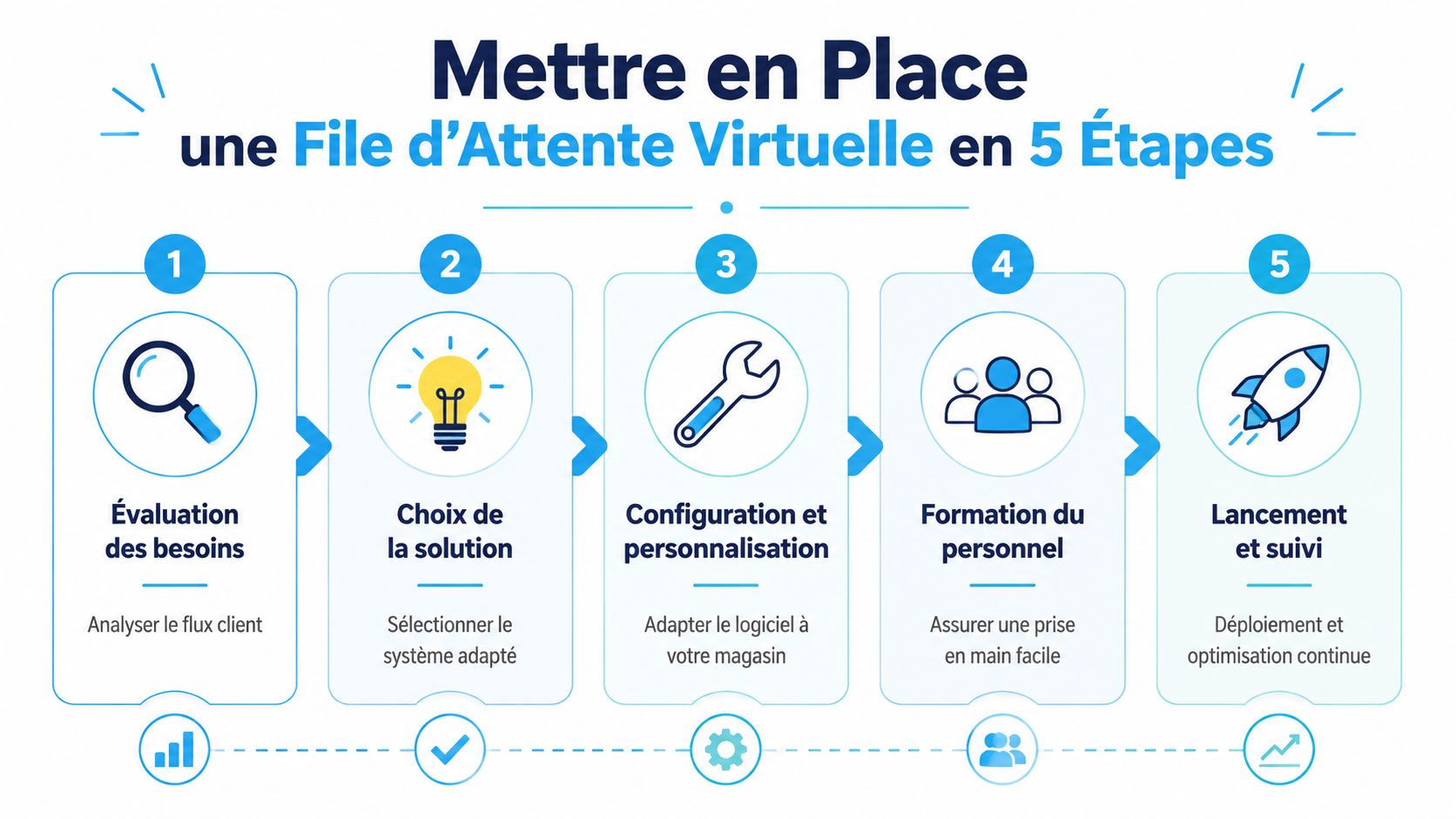 Infographie illustrant les cinq étapes pour mettre en place une file d'attente virtuelle dans un magasin.