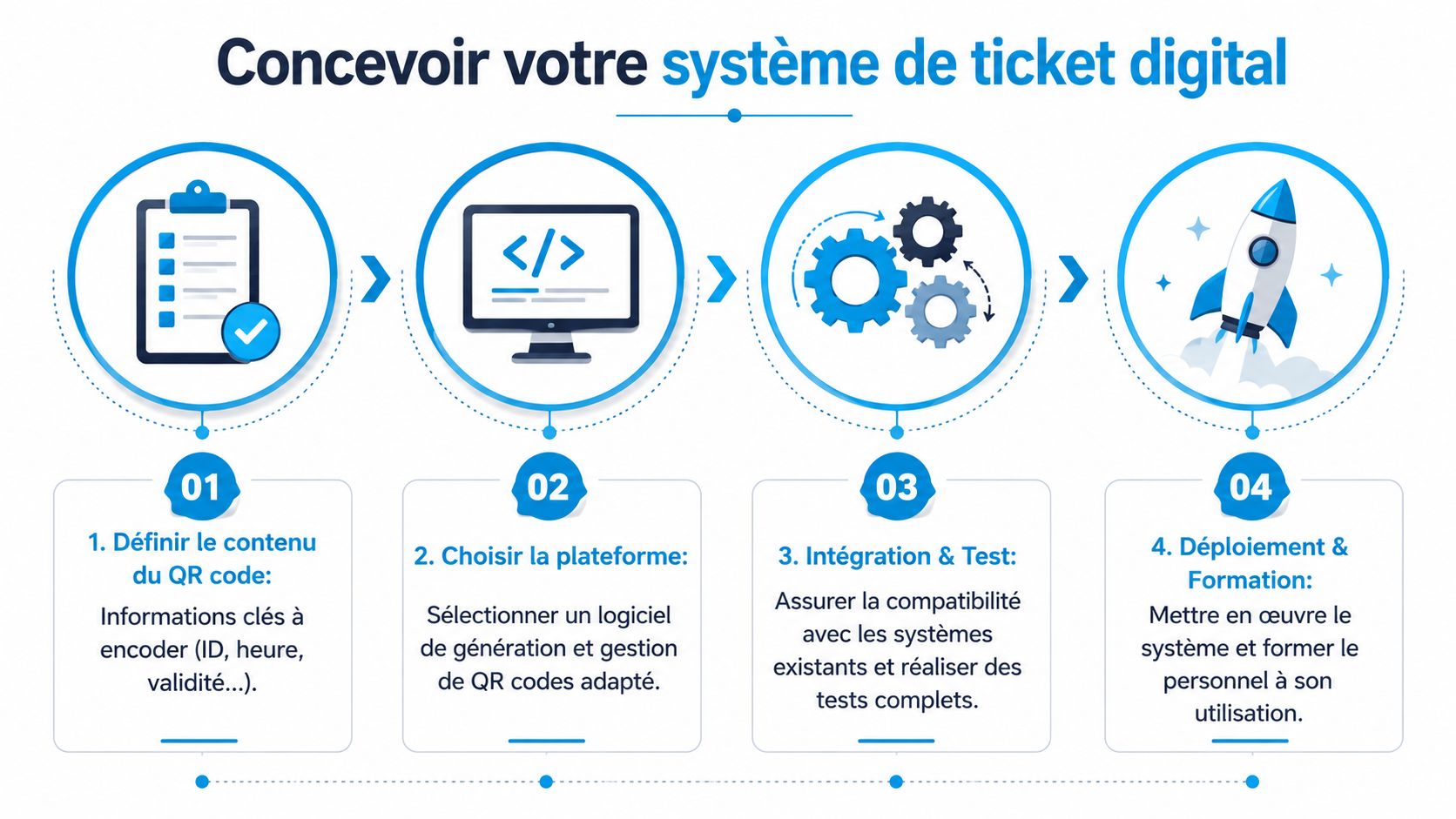 Infographie illustrant les quatre étapes pour concevoir un système de billetterie numérique via des QR codes.