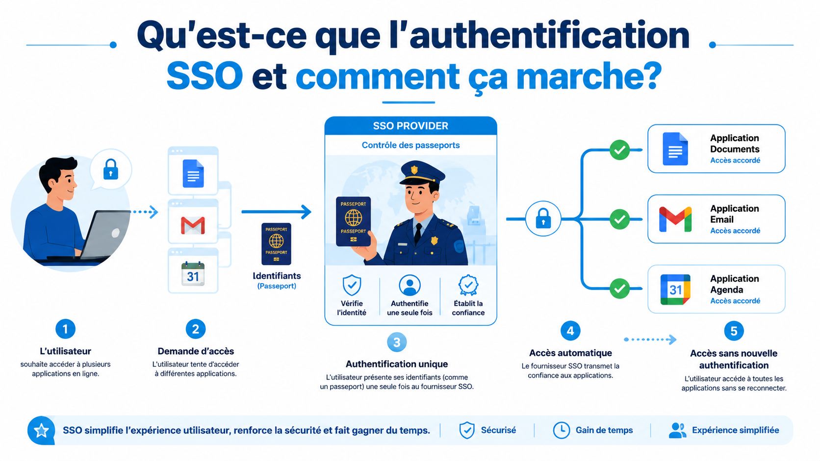 Schéma illustrant le processus d'authentification unique SSO, montrant l'accès sécurisé à plusieurs applications avec une seule connexion.