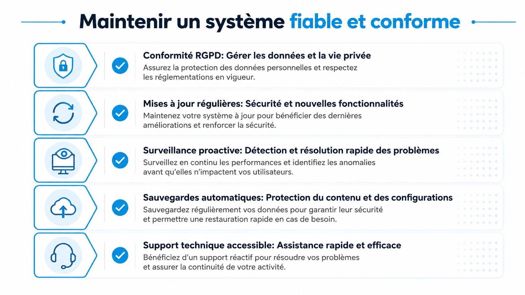 Une infographie listant cinq piliers essentiels pour maintenir un système informatique fiable, sécurisé et conforme.