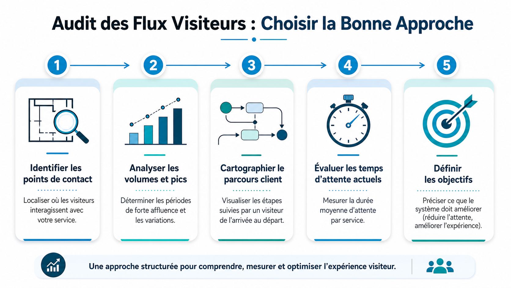 Infographie illustrant les cinq étapes pour réaliser un audit efficace des flux de visiteurs.