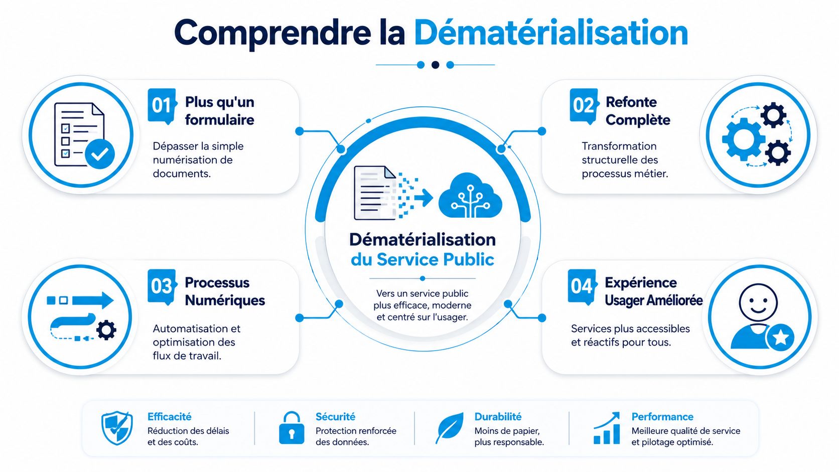 Infographie expliquant les bénéfices et le fonctionnement de la dématérialisation pour les services publics.
