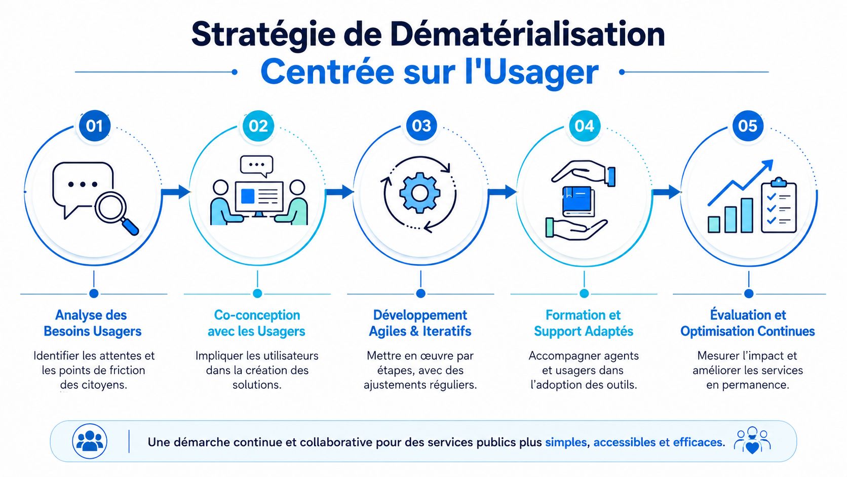 Schéma illustrant les cinq étapes d'une stratégie de dématérialisation centrée sur l'usager dans le service public.