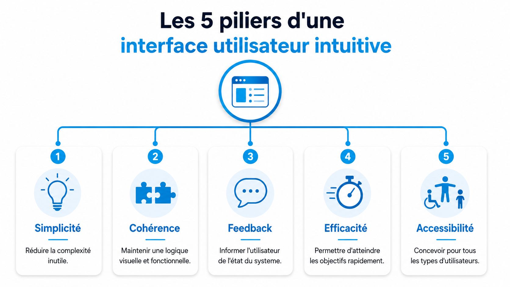 Une infographie présentant les cinq piliers essentiels pour concevoir une interface utilisateur intuitive et efficace.