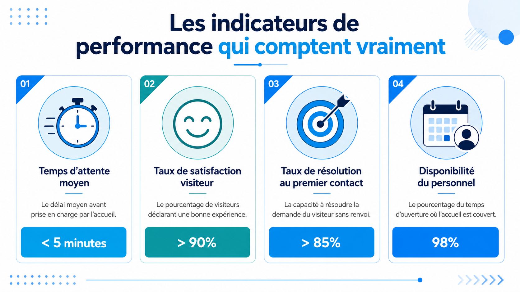 Infographie illustrant quatre indicateurs clés de performance pour le service client avec des objectifs quantifiables.