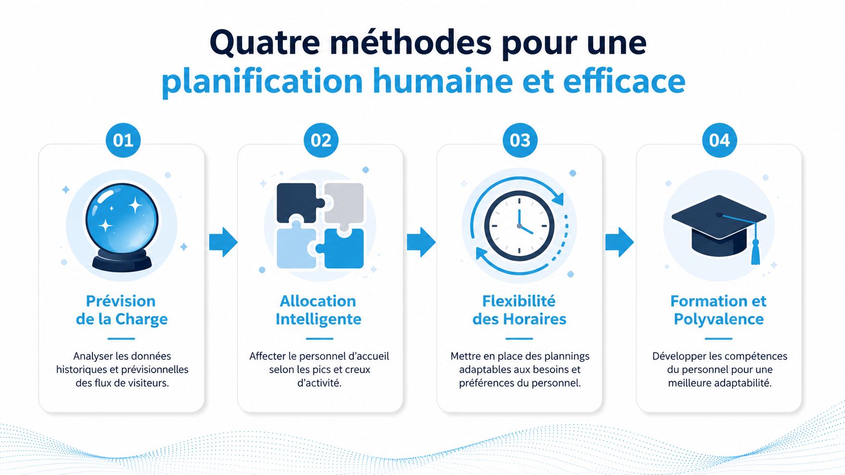 Infographie présentant quatre méthodes pour une planification efficace des ressources humaines en entreprise.