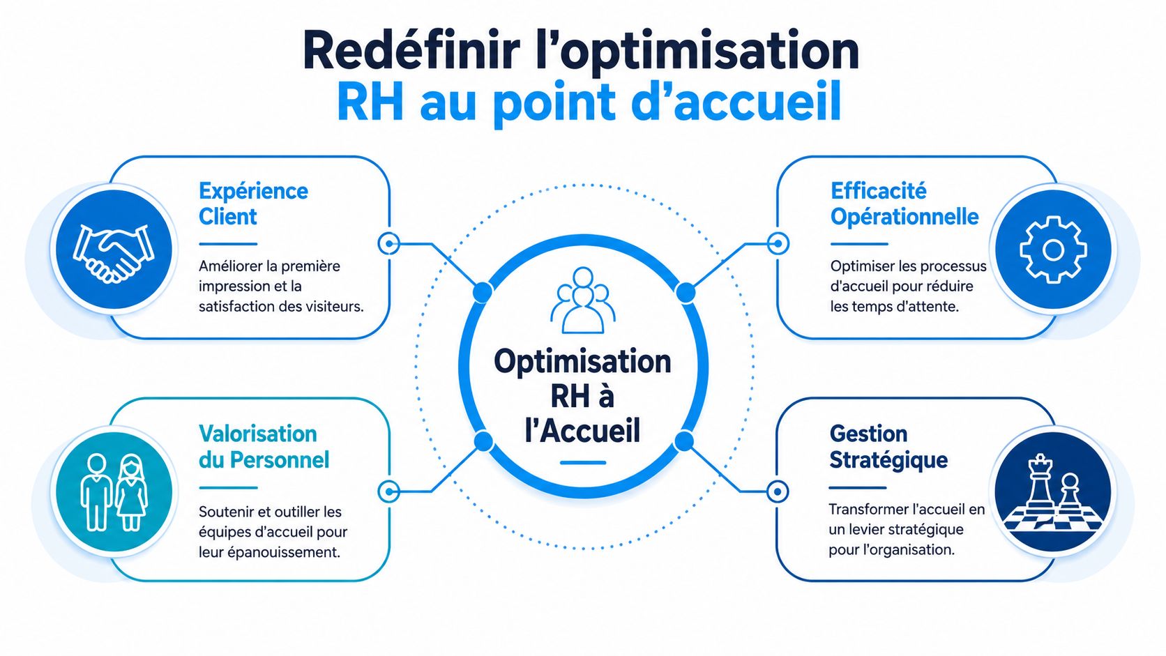Schéma illustrant les quatre piliers de l'optimisation des ressources humaines pour l'accueil en entreprise.