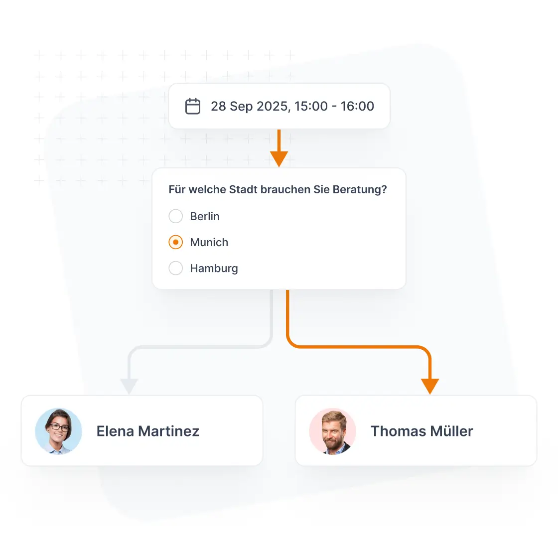 Meeting workflow diagram showing automated steps: scheduled confirmation, 45-minute reminder before start, meeting start, and follow-up email 2 days after.