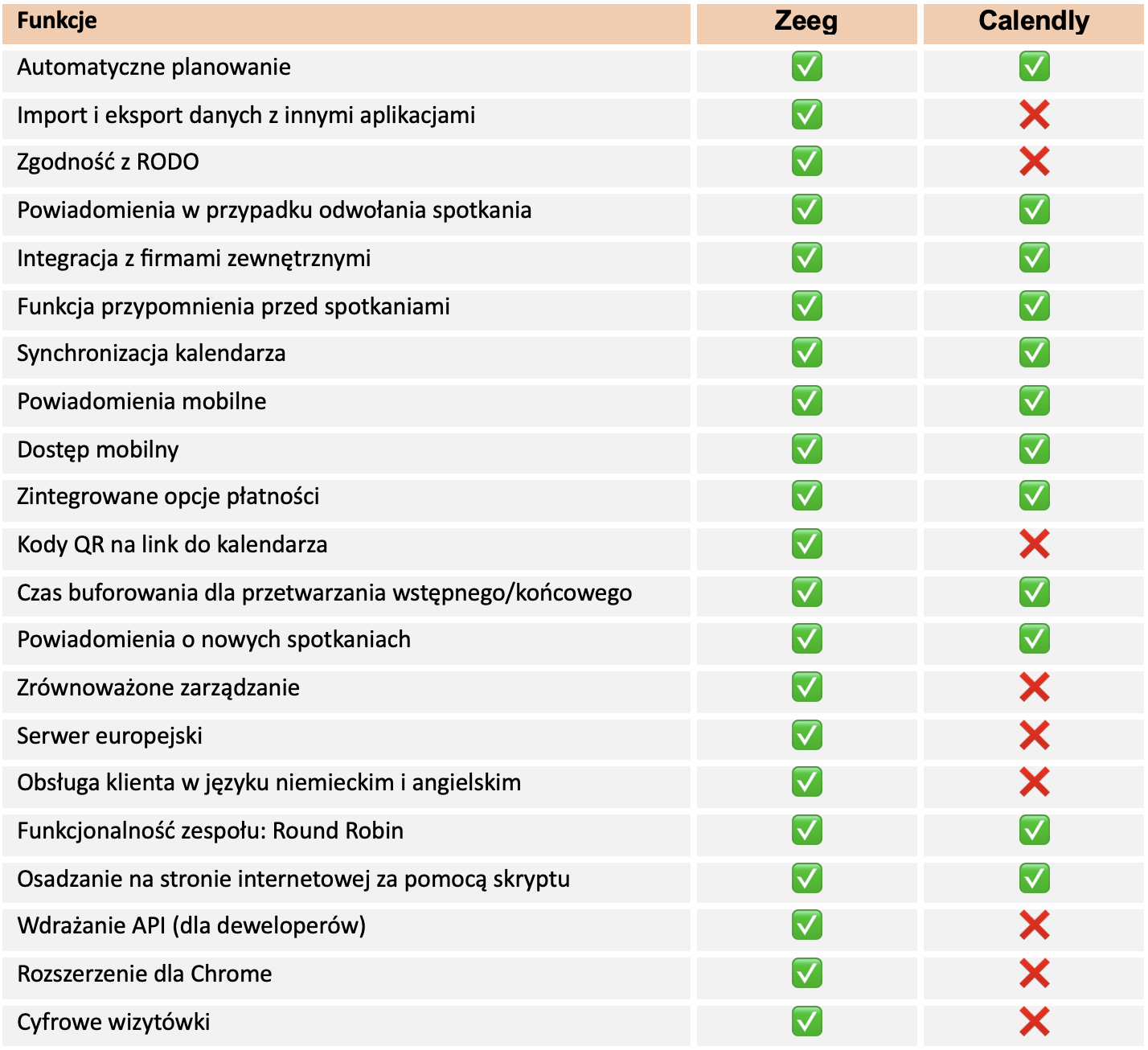 Zeeg vs Calendly po polsku