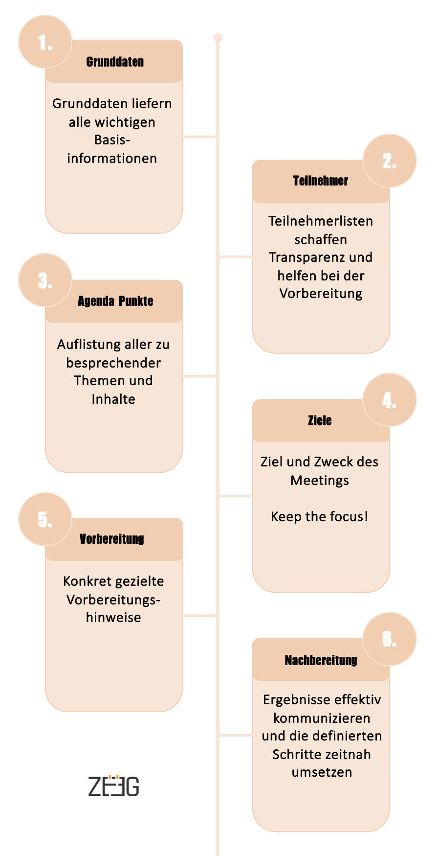 Optimale Struktur einer Meeting-Agenda