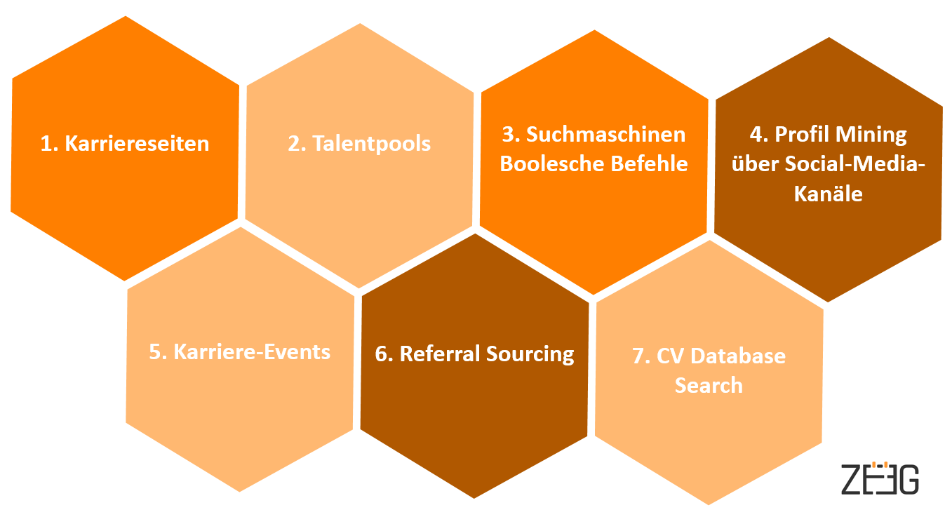 7 Methoden des Active Sourcing