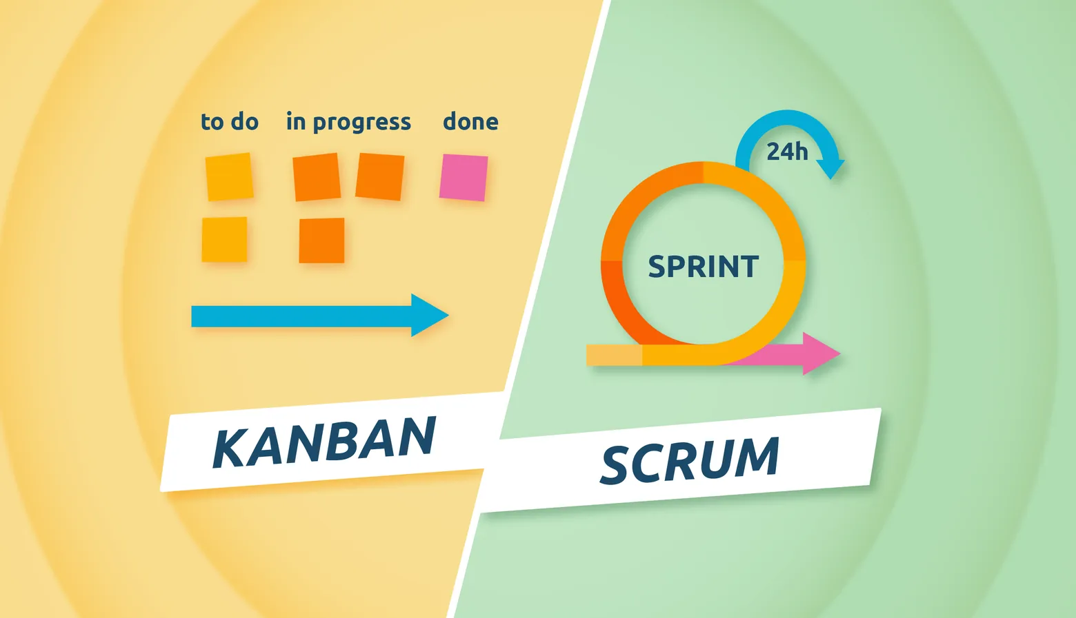 Ilustração comparando os métodos Kanban e Scrum