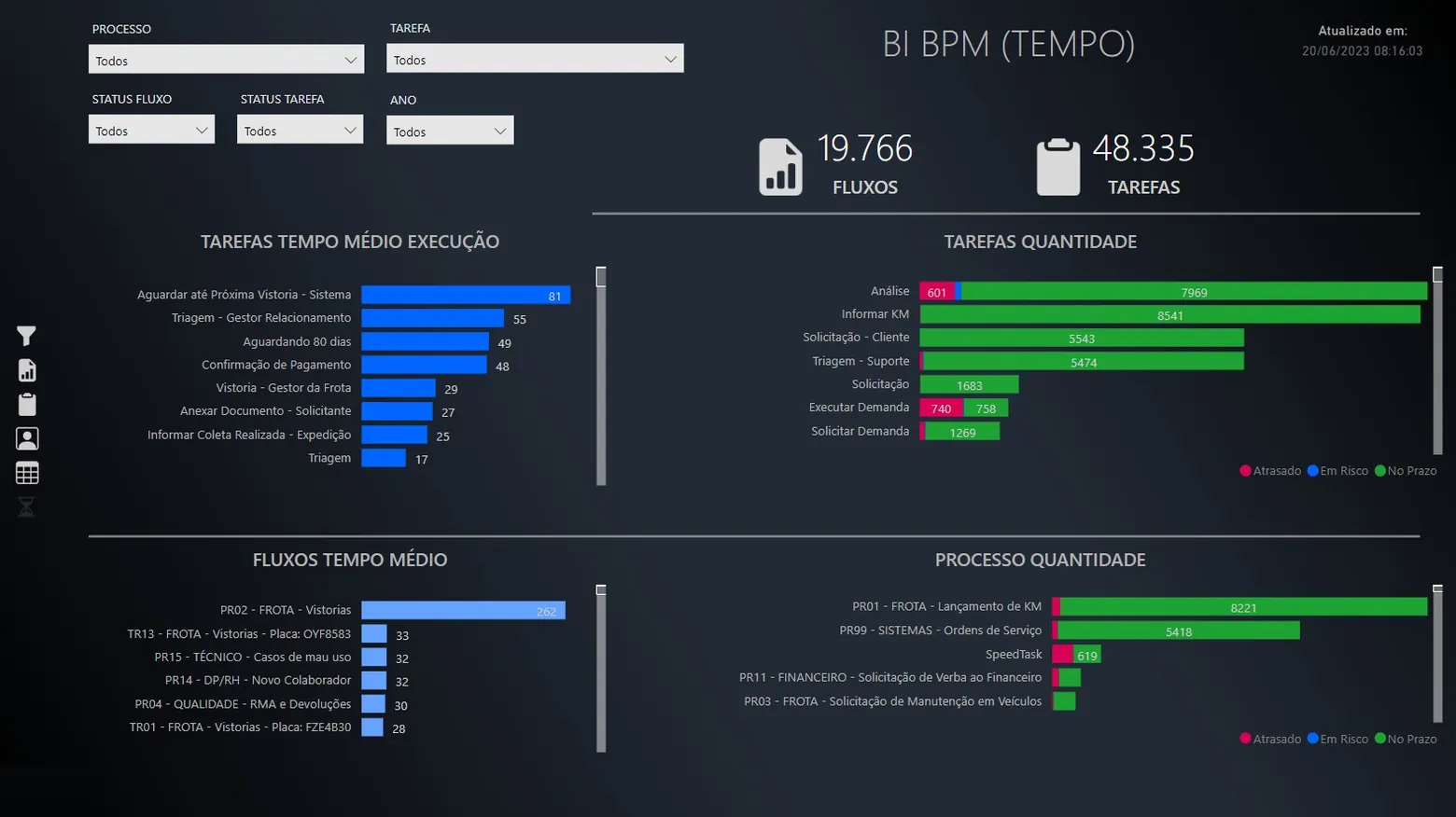 Painel de BI com tempo médio de execução e quantidade de tarefas e fluxos