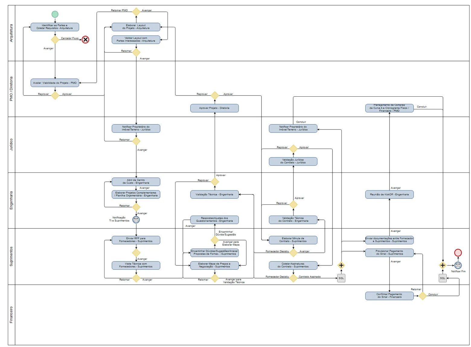 Exemplo de processo modelado em BPMN com raias por área