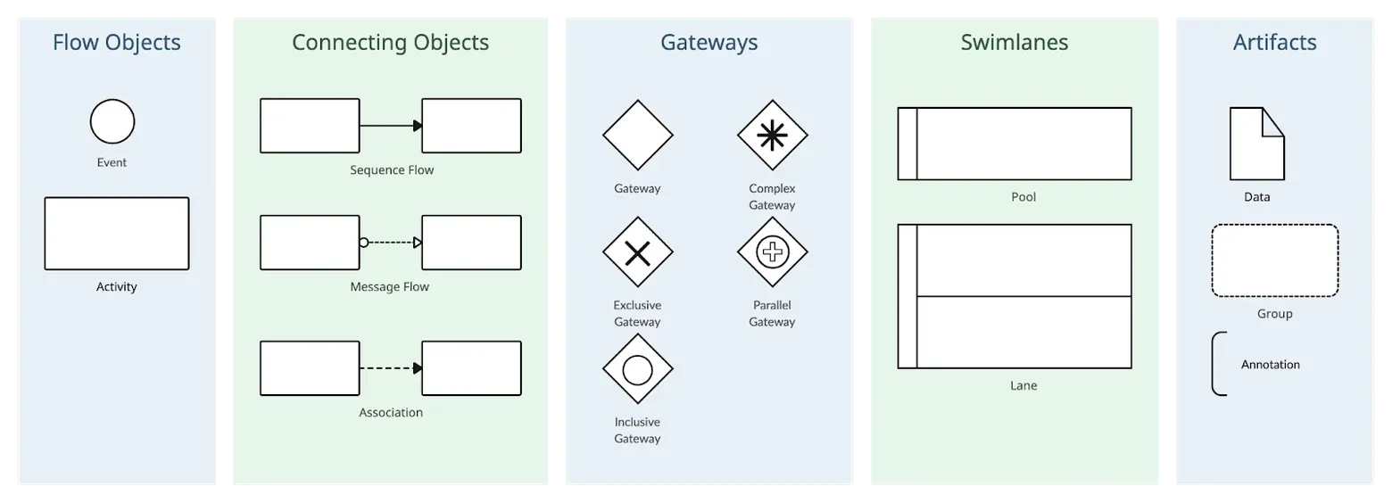 Elementos do diagrama de fluxo de trabalho: objetos de fluxo, objetos de conexão, gateways, raias e artefatos