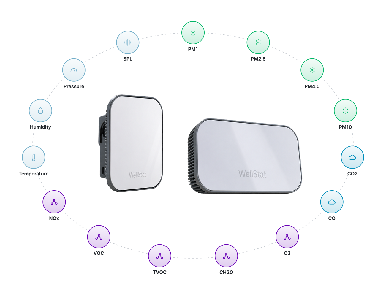 Diagram of which metrics are measured by the WellStat Air products: temperature, humidity, pressure, SPL, PM1-10, CO2, CO, 03, CH20, TVOC, VOC, NOx