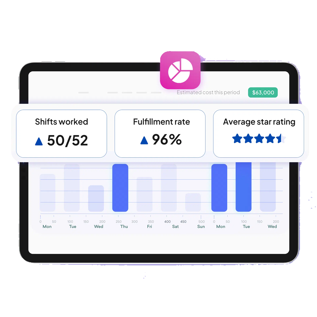 Tablet displaying data metrics: Shifts worked 50 out of 52, fulfillment rate 96%, average star rating four and a half stars, with a bar chart showing values across days of the week.