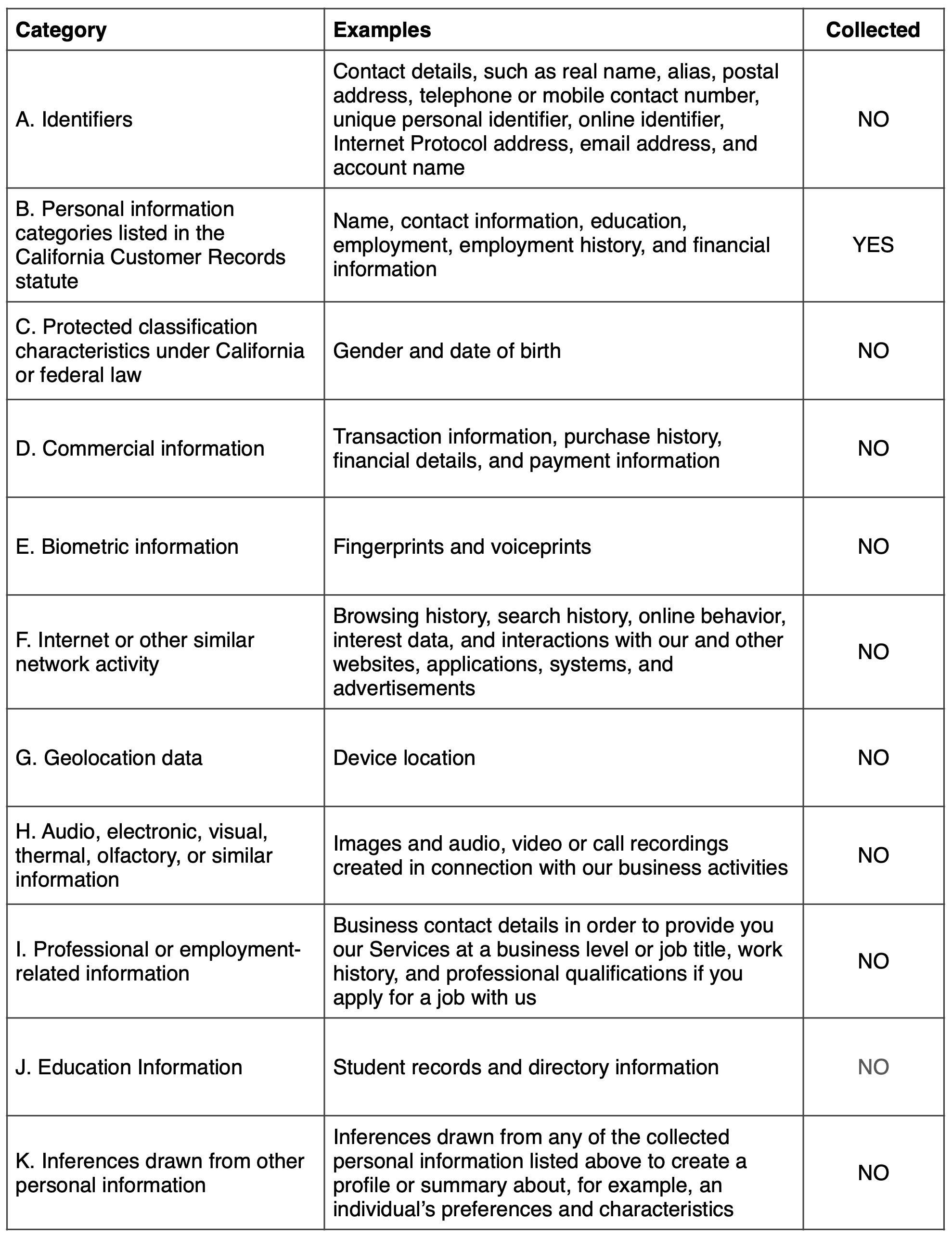 A list of the categories of personal information for the past twelve months that the company collects