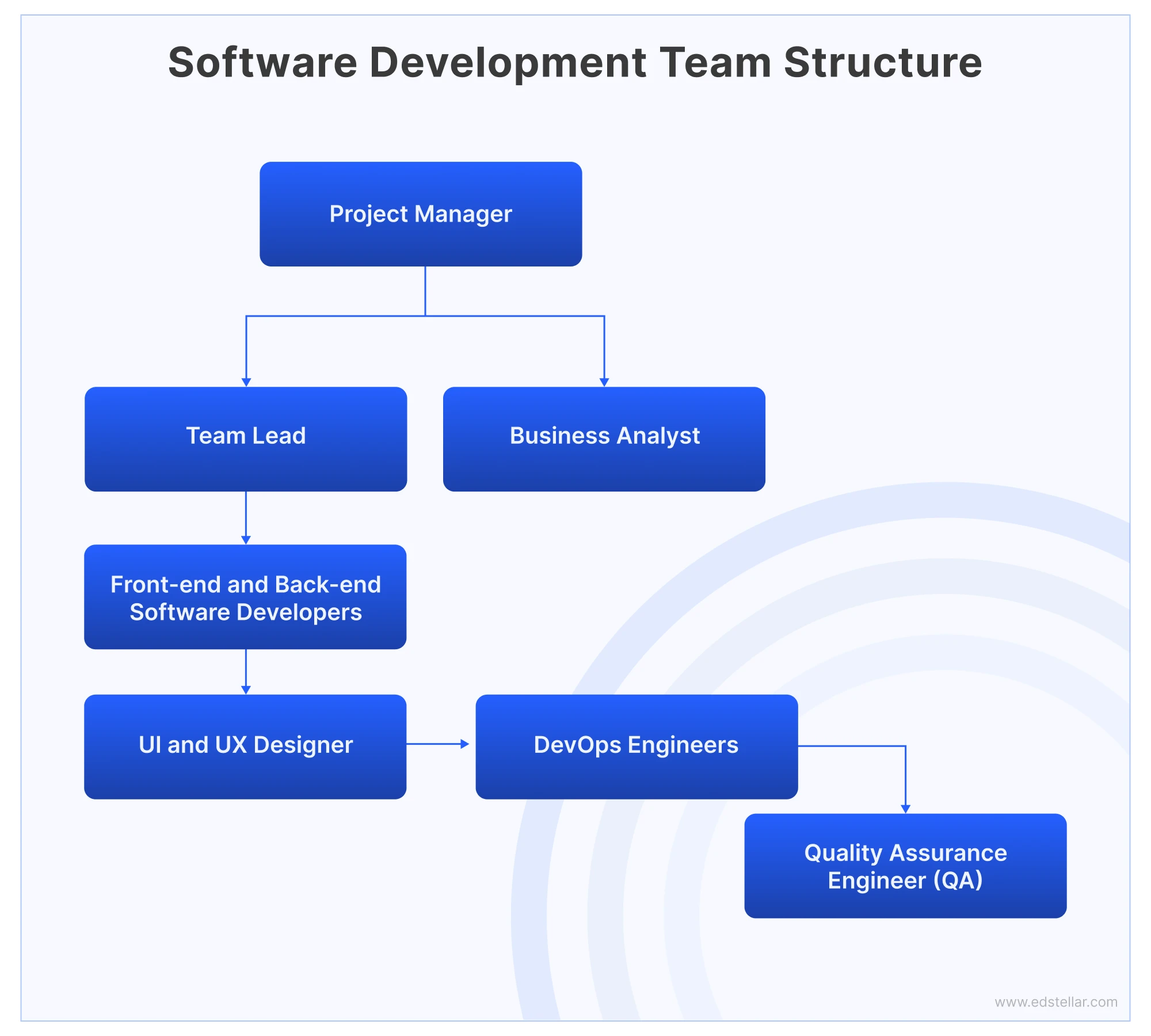 7 Steps to Build a High-Performing Software Development Team