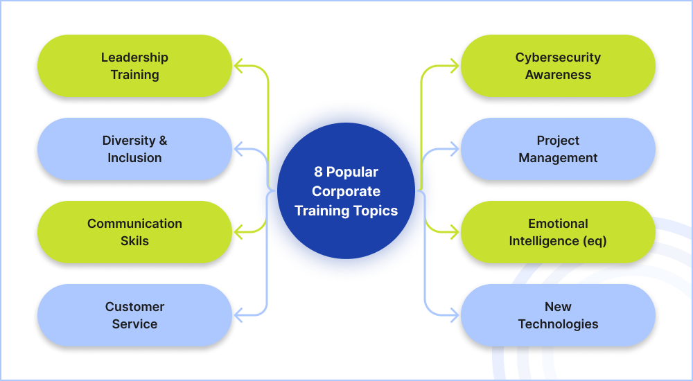 Top 8 Corporate Training Topics To Explore In 2025